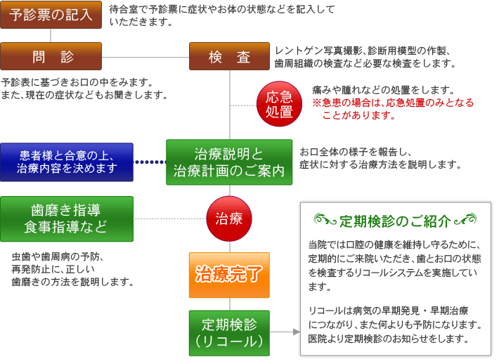 患者様の健康が第一主義！　進化し続ける歯科診療システム！