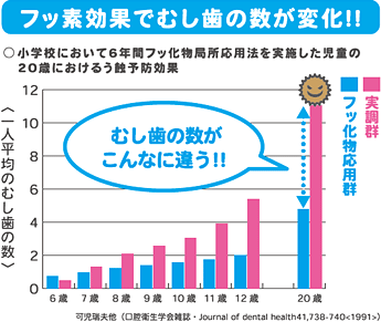 フッ素効果で虫歯の数が減少