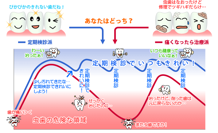 定期検診を受けている方と受けていない方の比較