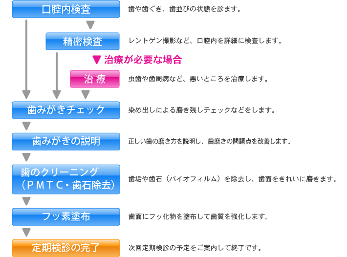 当院の定期検診システム